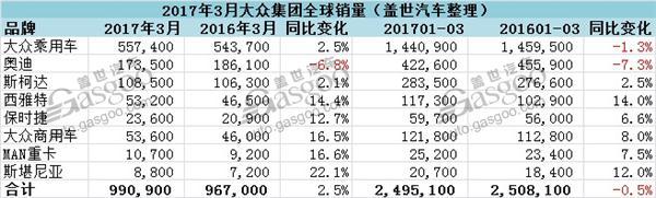 大众集团3月全球销量微增 仅在华销量下跌