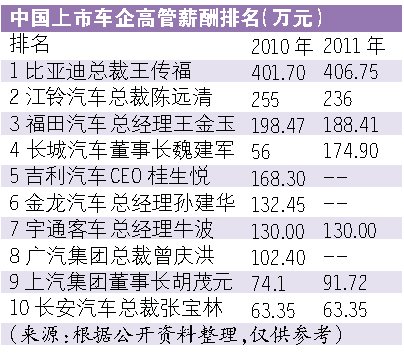 國(guó)內(nèi)外車企高管薪酬榜 比亞迪福特稱雄