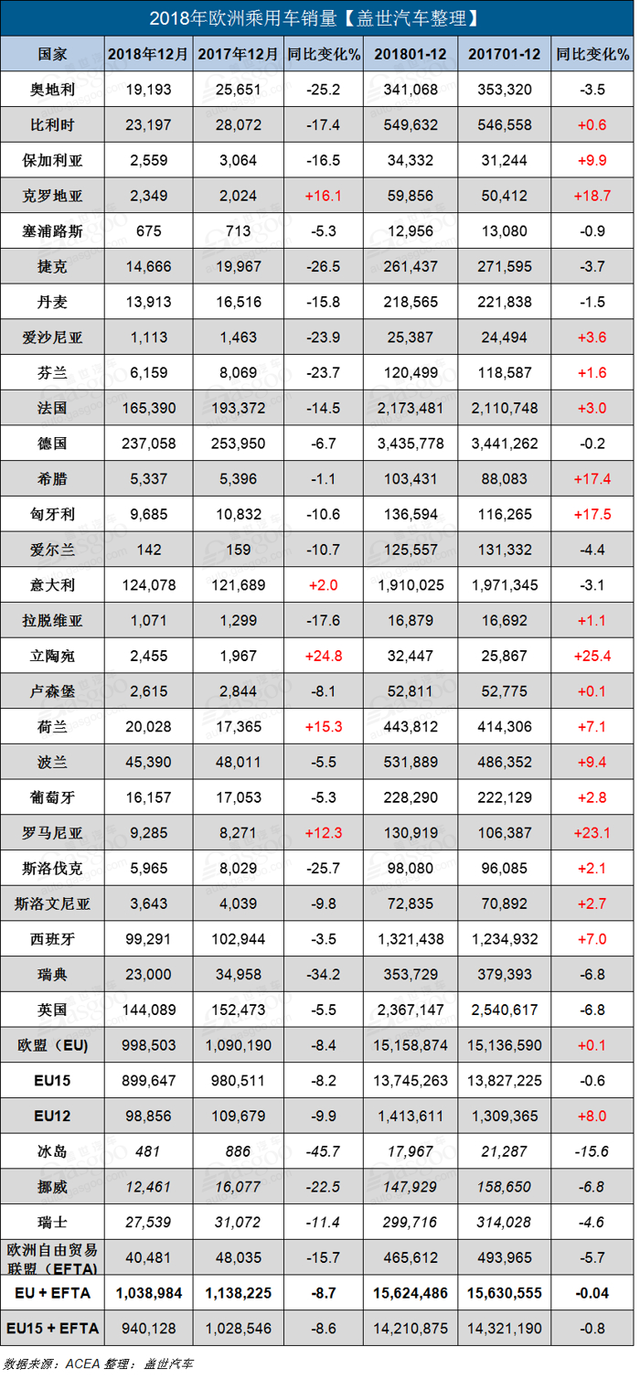 2018æ¬§æ´²æ?°è½¦é??é??ï¼?å¤§ä¼?ç?­é??373ä¸?è¾? é??ç?¨æ?´è·?99.5%