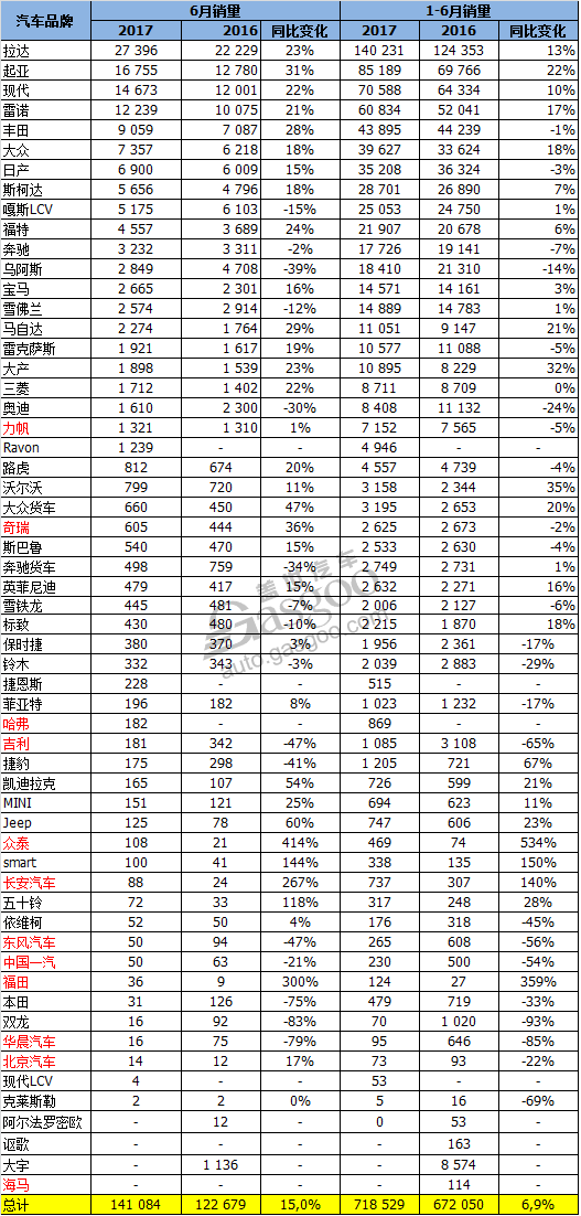 俄罗斯6月新车销量增15% 中国品牌占比不及1% 