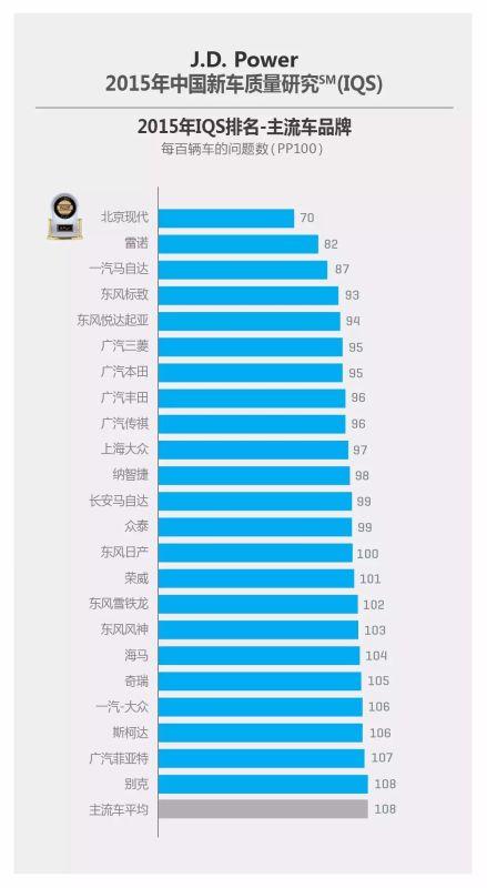 自主品牌汽车质量大幅提升 2017年或达国际水平