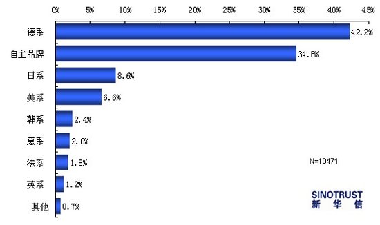 2011上海车展热点调查：国产新车最受关注