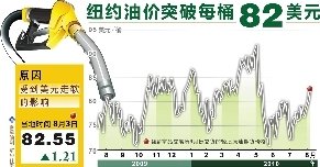 受美元走软影响 国际油价突破每桶82美元