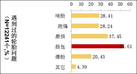 2011车主轮胎购买及使用习惯调查报告