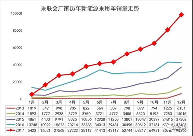 连涨11个月!2017年新能源乘用车以56万辆成绩交卷