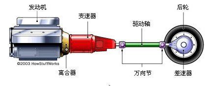手动变速器工作原理
