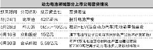 8家上市公司募资86亿拼动力电池 