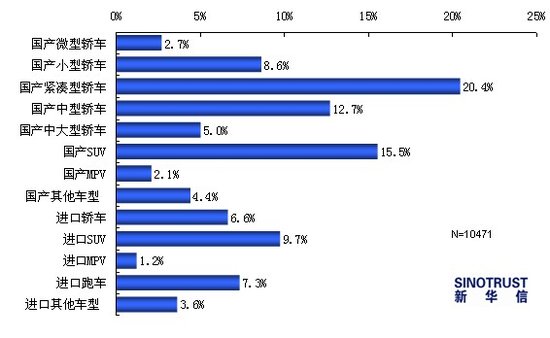 2011上海车展热点调查：国产新车最受关注