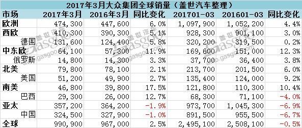 大众集团3月全球销量微增 仅在华销量下跌