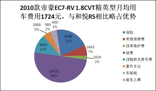 紧凑车用车成本对比 和悦RS对帝豪EC7-RV