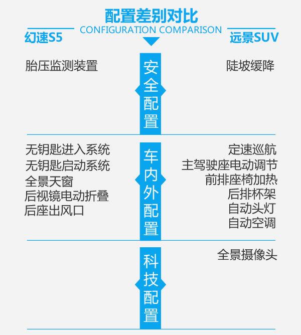 8万级自主SUV哪家强 幻速S5对比远景SUV