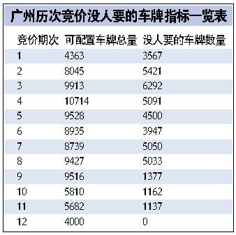 广州新限牌令实施首期竞价 4千车牌全拍出
