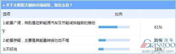 可为蓄电池充电/调节车内温度 太阳能天窗你考虑么？ 