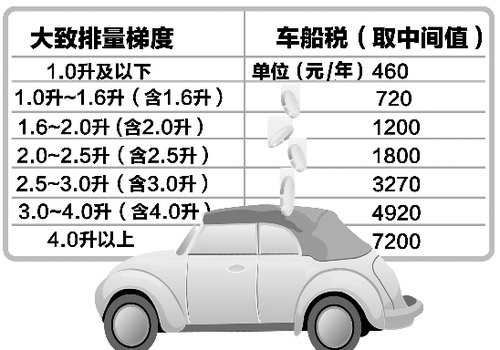 新车船税7个梯度征收表（草案）