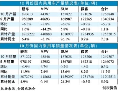 10月车市表现给力 日系车依旧萎靡