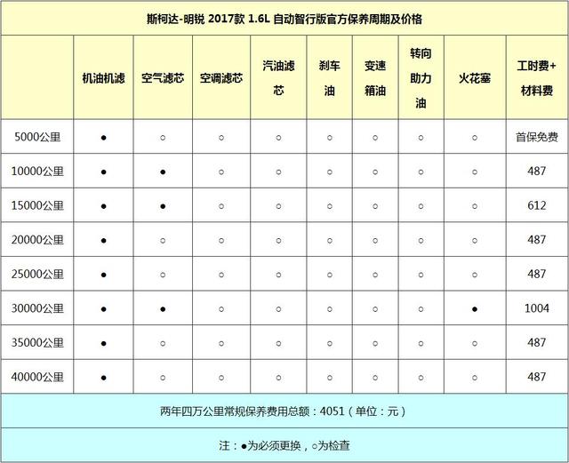 质量过硬 开销几何？ 斯柯达明锐成本分析