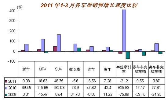 3月全国汽车销量182.85万辆 增速下滑明显