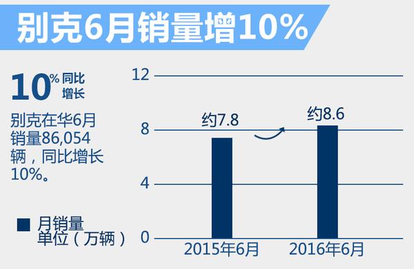 5大美系车上半年销量分析 豪车增幅较大