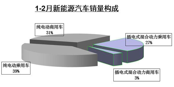 二月国内车市趋冷 各细分市场产销齐跳水