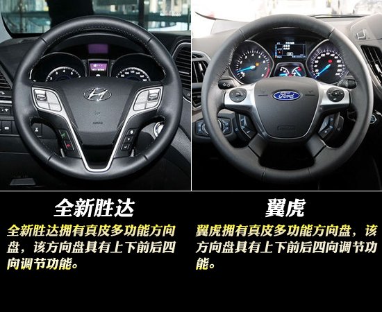 在城市SUV这个市场，途观已经寂寞太久，尽管在销量上它还有CR-V，RAV4，ix35等对手，但是这几款车主要集中在18-23万元的市场，而且大多采用降价的手段来冲销量。而途观不仅主力走量的车型价格更高，而且还坚持不降价的销售策略，所以让上海大众享受了丰厚的利润。但是现在这种局面终于被打破，竞争者已经出现，而且一下出现了两个，北京现代全新胜达和长安福特翼虎。