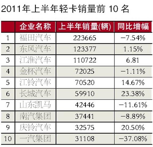 上半年主要商用车企业销量排名分析