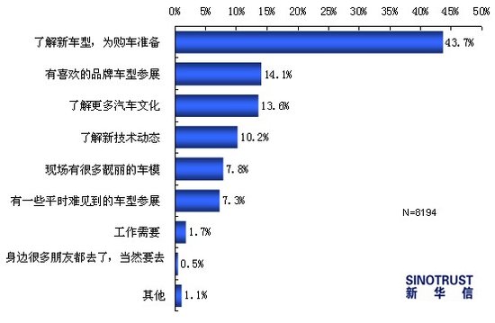 2011上海车展热点调查：国产新车最受关注