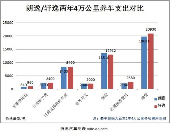 热门紧凑型车用车成本PK：朗逸对比轩逸