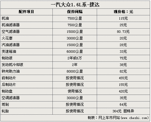 一汽大众16l系车型捷达售后保养项目调查