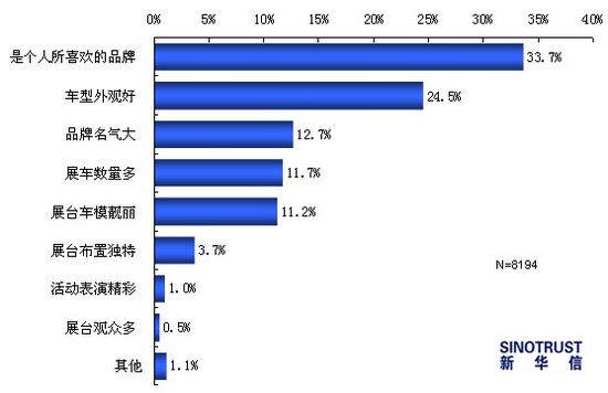 2011上海车展热点调查：国产新车最受关注
