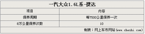 一汽大众1.6L系车型捷达售后保养调查