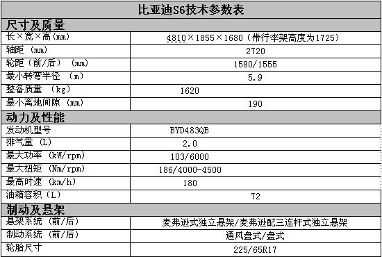 5月正式上市 比亚迪S6参数配置全面曝光