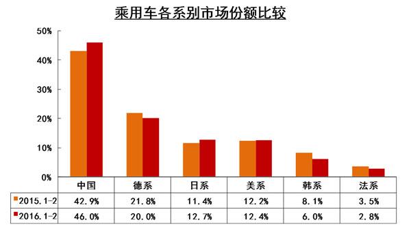 二月国内车市趋冷 各细分市场产销齐跳水