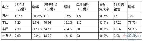 日系车11月销量盘点 全年目标难以完成