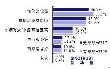 品牌二手車(chē)受消費(fèi)者青睞 多項(xiàng)服務(wù)被看重