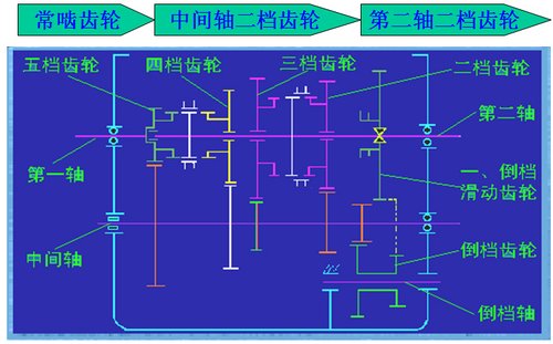 普通齿轮变速器变速传动机构