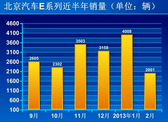 传北京出租车价上调 8万元代步家轿行情