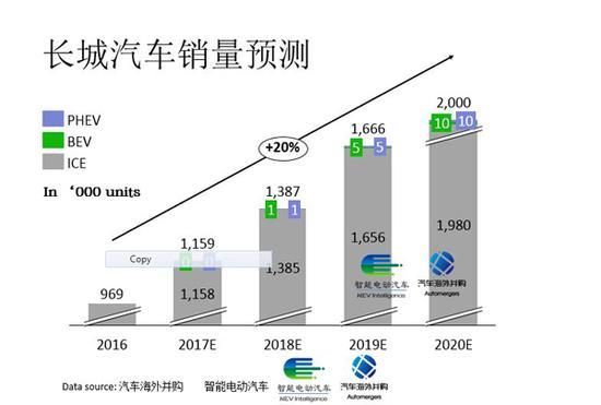 长城拉开一轮以新能源为基础合资合作大幕