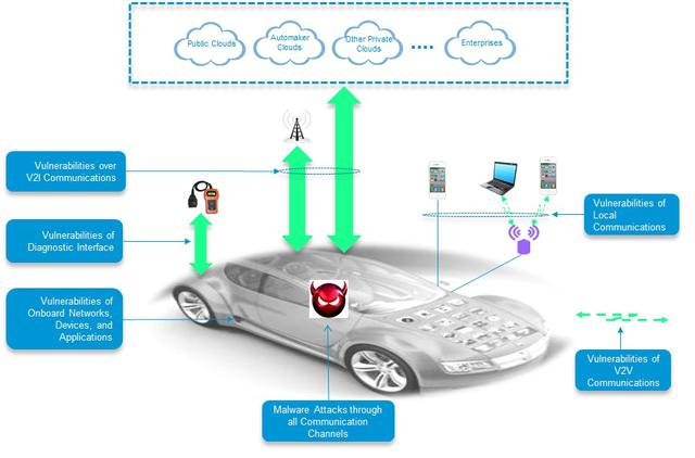 互聯汽車面臨哪些安全隱患 信息安全難保障