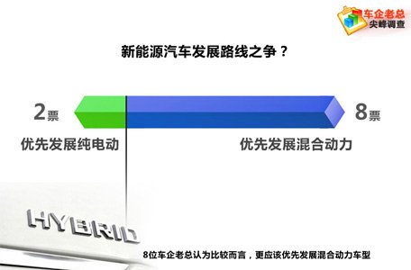 十家车企高层调查:发展混动车型更务实