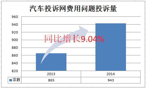 2014年汽车投诉十大关键字之:4S店乱收费