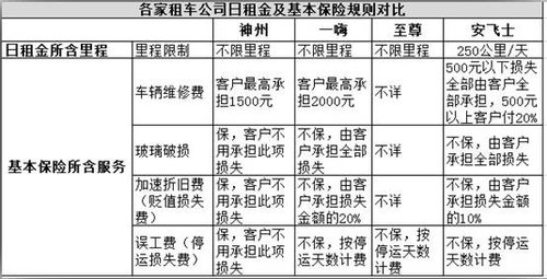 神州租车发动价格风暴 50元日租孰真孰假