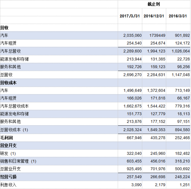 特斯拉公司2017年第一季度财报更新版 汽车市场网