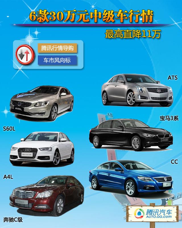 [车价调查]30万元中级车行情 最高降11万