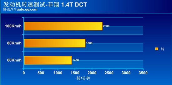 腾讯评测广汽菲亚特菲翔 卷土重来