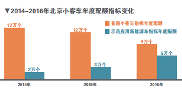 北京2016年摇号新政 新能源汽车不摇号 