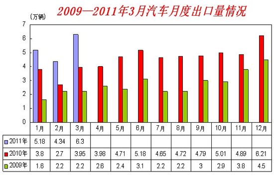 3月全国汽车销量182.85万辆 增速下滑明显