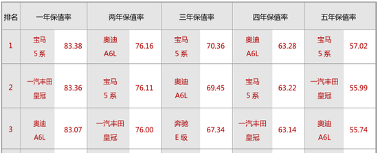 乘用车保值率排名公布 大众车最保值