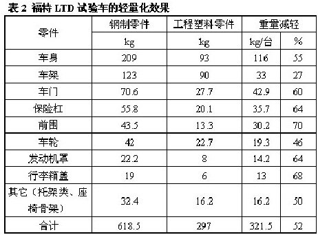 车身新材料的种类以及新材料应用的现状