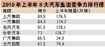 上半年国内乘用车竞争力排行榜揭晓