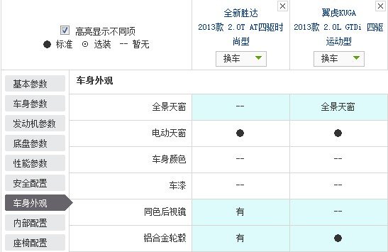 在城市SUV这个市场，途观已经寂寞太久，尽管在销量上它还有CR-V，RAV4，ix35等对手，但是这几款车主要集中在18-23万元的市场，而且大多采用降价的手段来冲销量。而途观不仅主力走量的车型价格更高，而且还坚持不降价的销售策略，所以让上海大众享受了丰厚的利润。但是现在这种局面终于被打破，竞争者已经出现，而且一下出现了两个，北京现代全新胜达和长安福特翼虎。